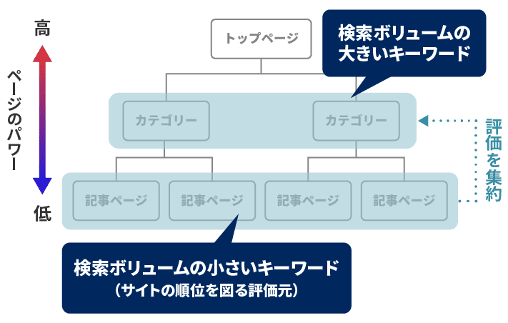 画像：サイト構造と検索ボリュームの関係性