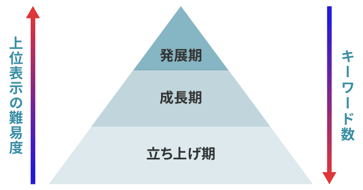 画像：Webサイトの成長段階