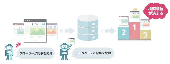 画像：記事が検索エンジンに登録される仕組み1