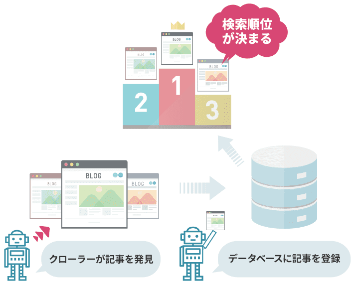 画像：記事が検索エンジンに登録される仕組み2