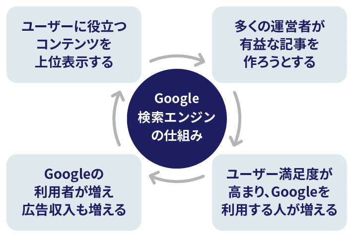 画像：Google検索エンジンの仕組み