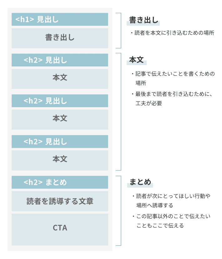 構成は記事を書く前に決める