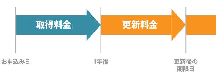 画像：ドメインの料金形態