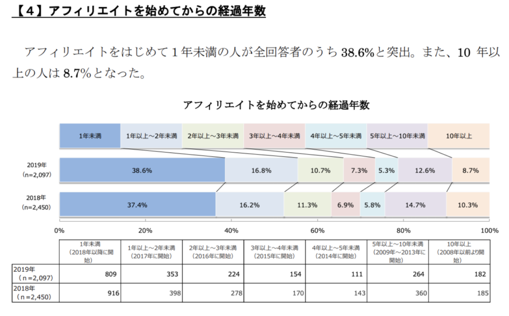 アフィリエイト経過年数