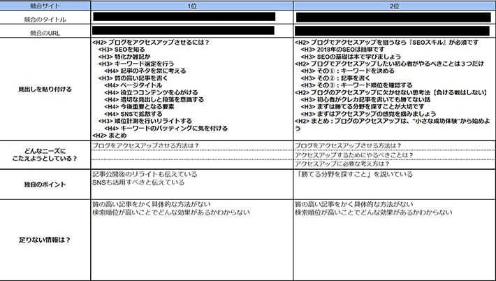 「ブログ アクセスアップ」の競合分析