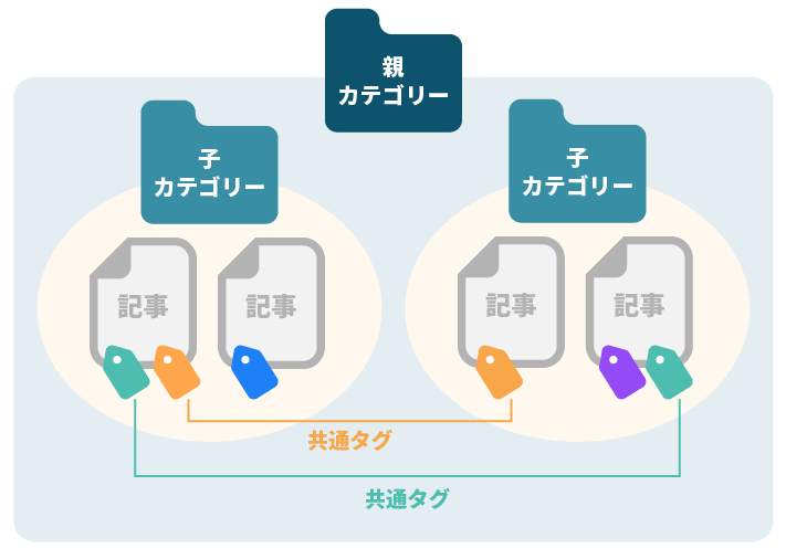 画像：カテゴリーとタグについて