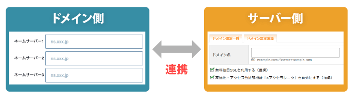 連携するためには、「ドメイン側での設定」と「サーバー側での設定」の2つをおこなう必要があります。