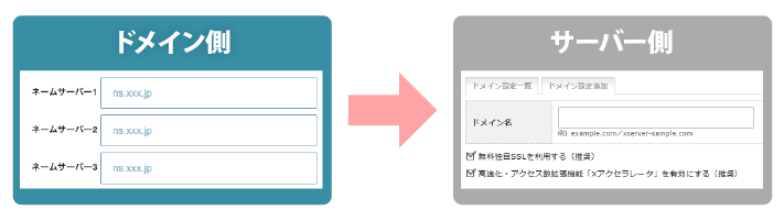 ドメイン側での設定