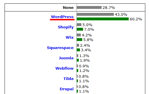 CMSの世界シェア統計データ