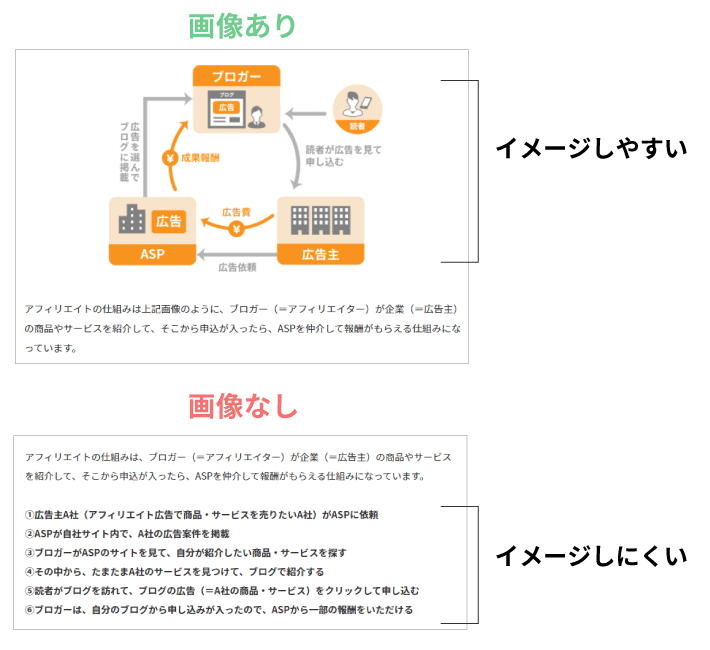 画像：画像の有無による比較