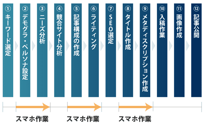 画像：ブログで記事を公開するまでの一連の流れ