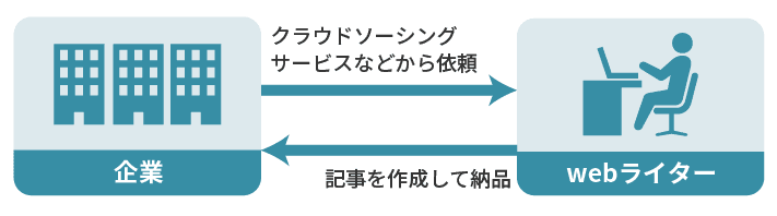 Webライターとして働ける