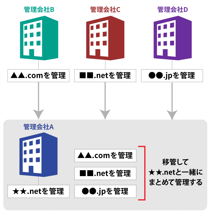 ドメインをそれぞれA社、B社、C社、D社で管理している場合に、3つのドメインをA社に移して、A社で一元管理する