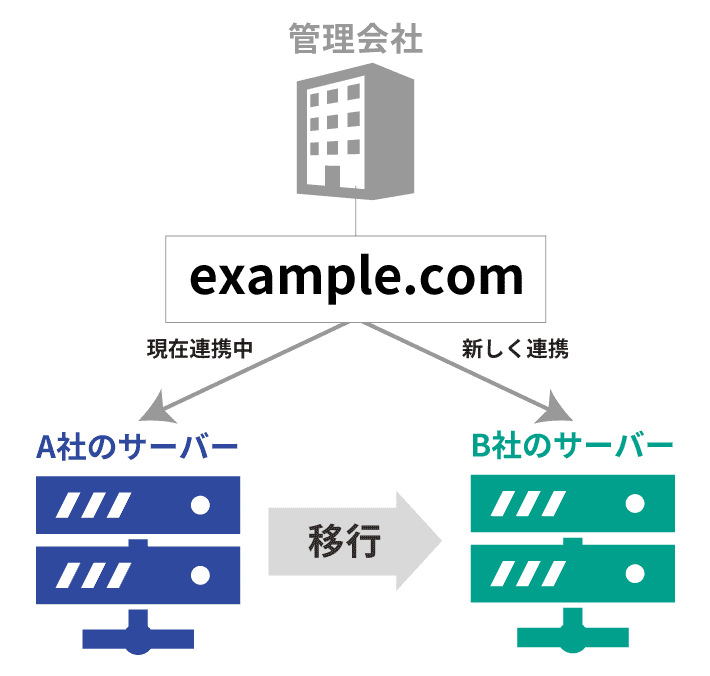 サーバー移行との違い