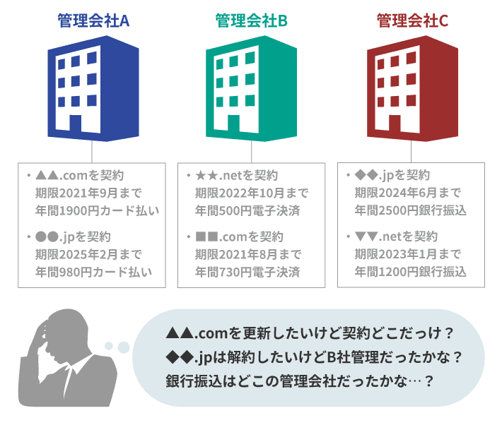 複数ドメインの管理が楽になる