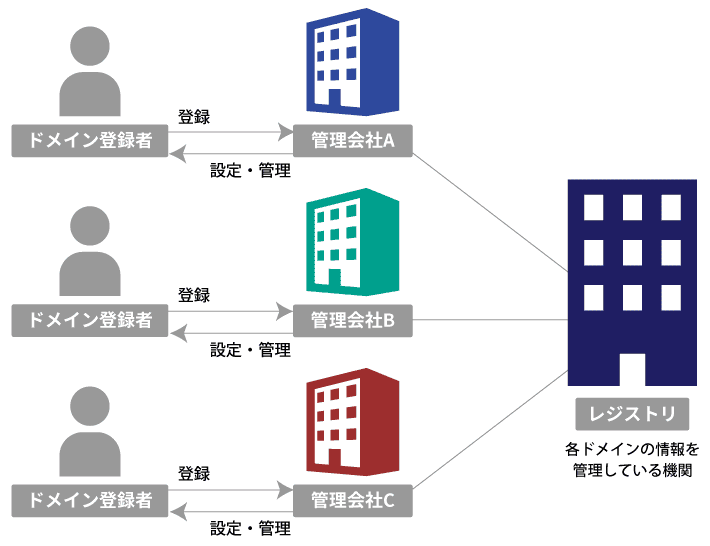 ドメイン管理会社」について