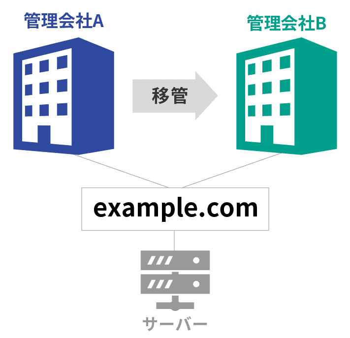 ドメイン管理会社を乗り換える