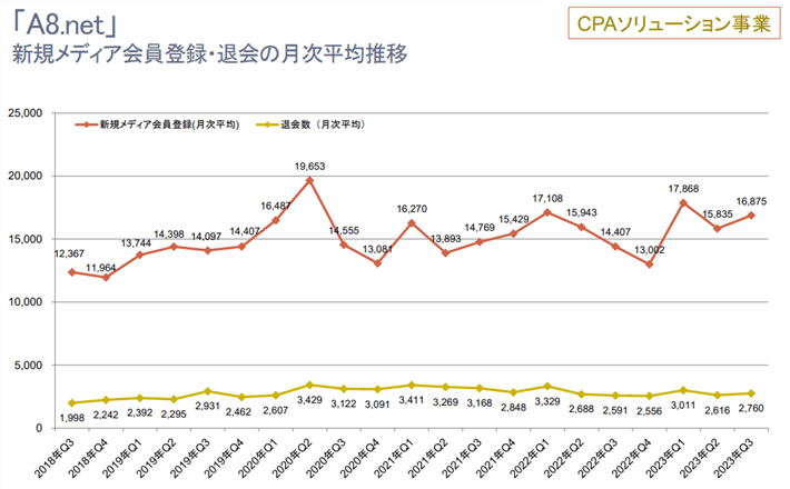 A8.net 新規メディア会員登録・大会の月次平均推移（株式会社ファンコミュニケーションズ　決算説明資料）