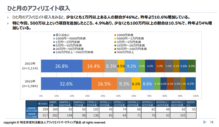 ひと月のアフィリエイト収入（アフィリエイト・プログラムに関する意識調査2023）