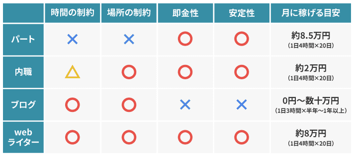 主婦におすすめの副業