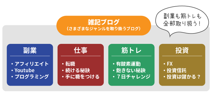 雑記ブログとは