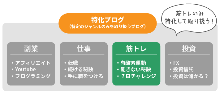 特化ブログとは