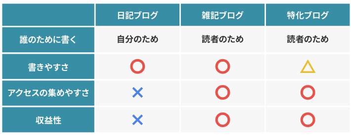 日記ブログ・雑記ブログ・特化ブログの違い