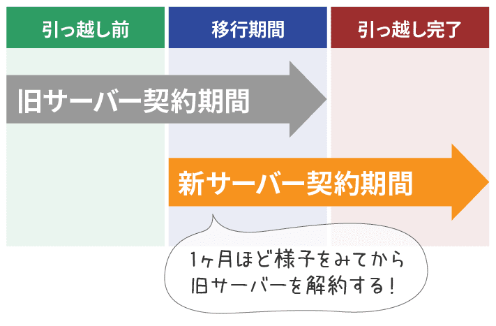 契約期間は新旧サーバーで1ヶ月ほど並行させる