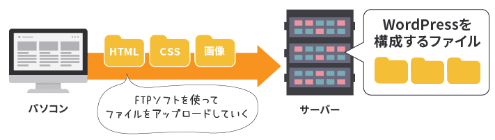 パソコン→FTPソフトを使ってファイルをアップロードしていく→サーバー（WordPressを構成するファイル）