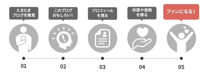 通りすがりの読者をファンに変えられる