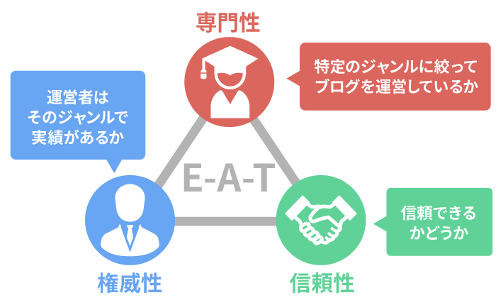 E-A-Tの強化を図れる