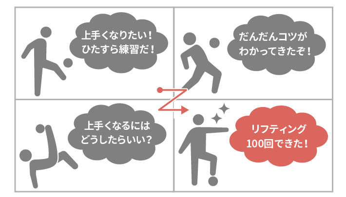 量をこなして質の改善をする