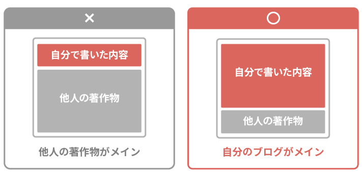 自分の著作物と引用する著作物との主従関係が明確である