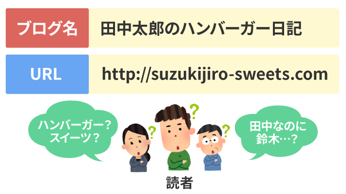 ブログ名に応じたドメインが取得できない