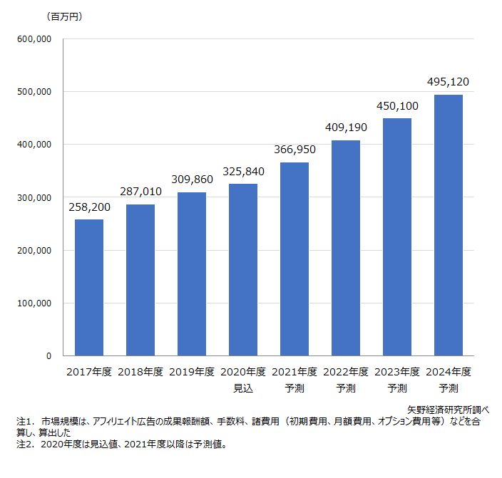 出典:アフィリエイト市場に関する調査を実施(2020年)|矢野経済研究所