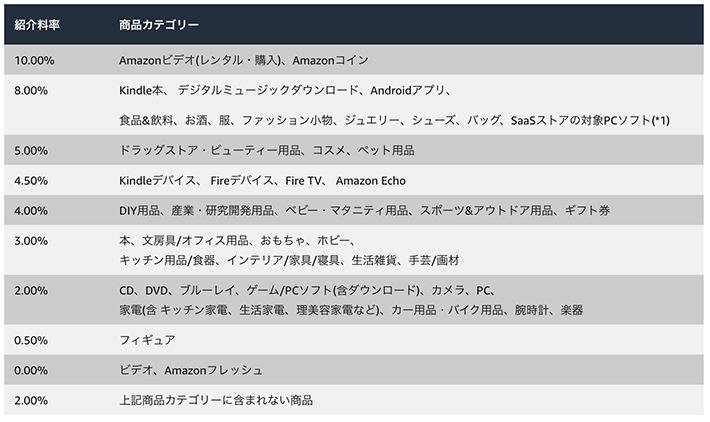紹介料率(報酬料率)