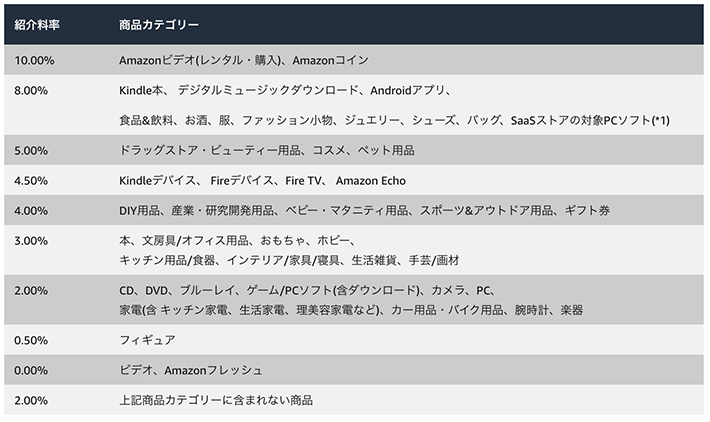 Amazonアフィリエイト完全ガイド 審査のコツと稼ぎ方2つ紹介 初心者のためのブログ始め方講座