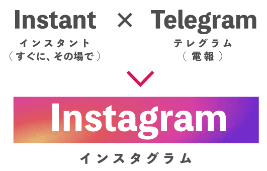 インスタグラムとは、正式には「インスタント テレグラム(Instant telegram)」を省略した造語