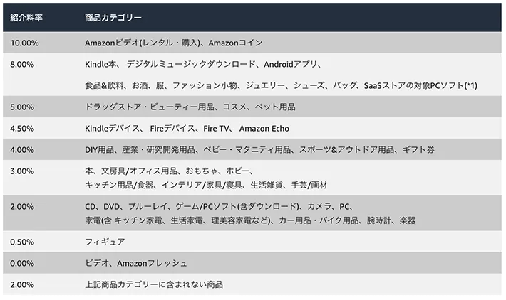 アソシエイト・プログラム紹介料率表