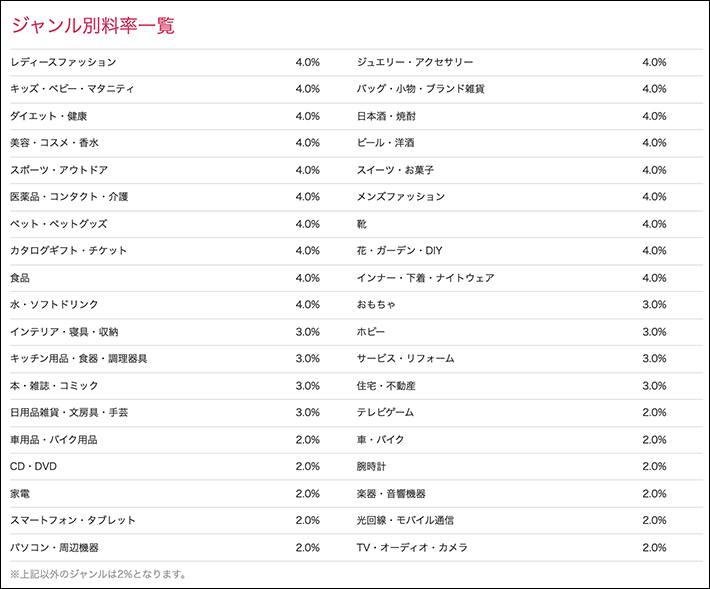 楽天アフィリエイトジャンル別料率一覧