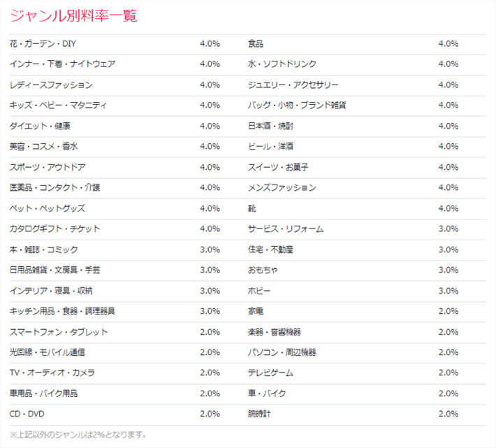 楽天アフィリエイトジャンル別料率一覧