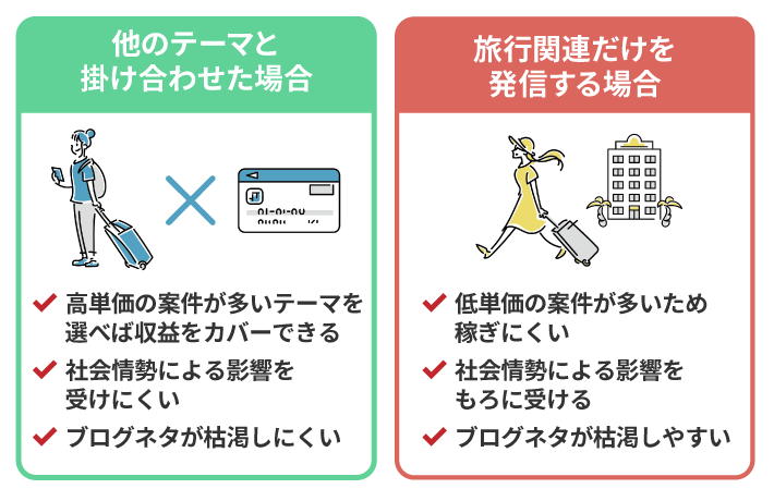 画像：旅行ブログとほかのテーマ