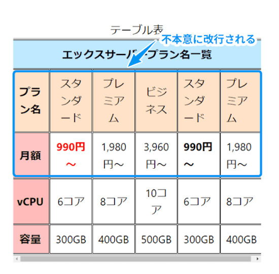 テーブル表が不本意に改行される