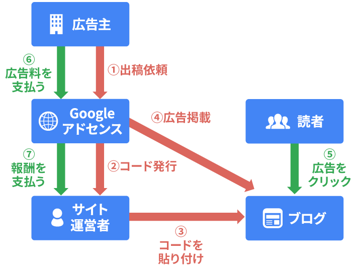 Googleアドセンスの仕組み