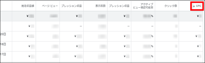 一番右端に「CPC」の欄が表示される