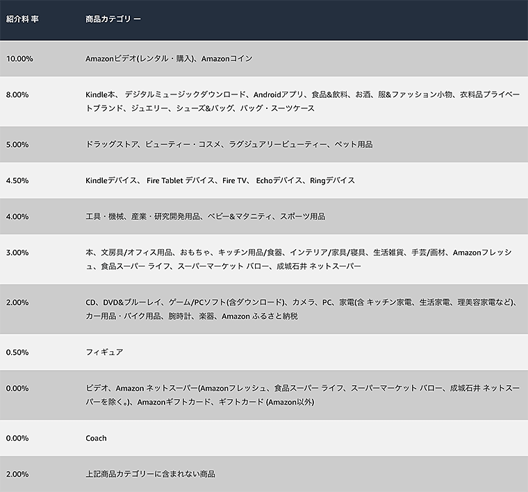 画像:Amazonアソシエイトの紹介料率表