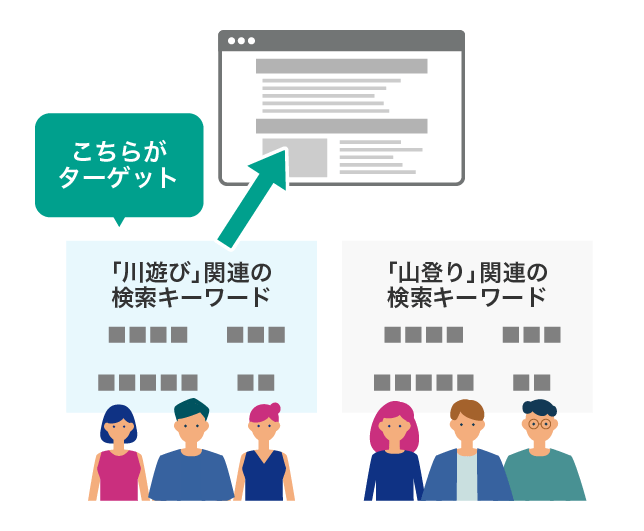 画像：SEOでキーワードの選定が重要な理由