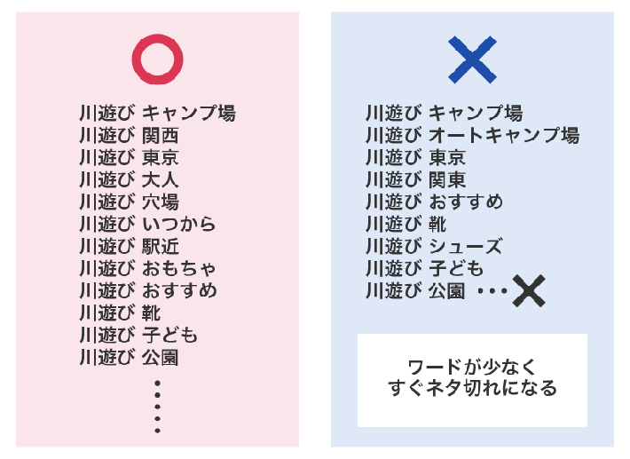 画像：SEOキーワードはもれなく・重複なくリストアップすることが必要