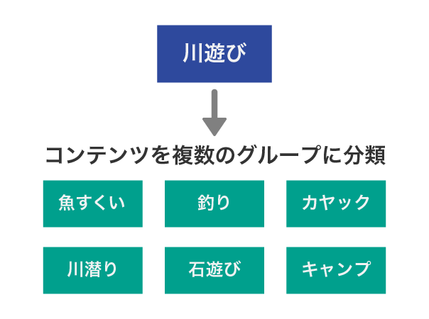 画像：ブログのテーマをカテゴリーに分ける