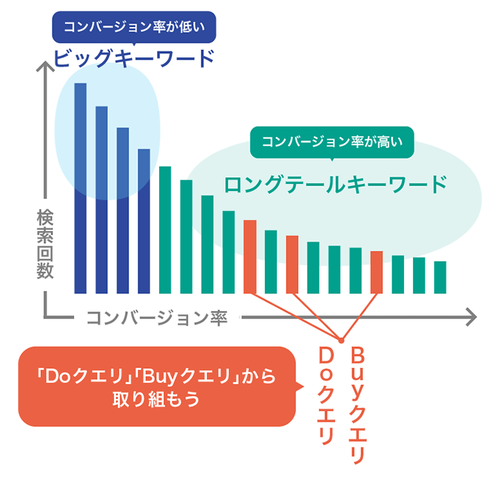 画像：初心者はロングテールキーワードを狙おう